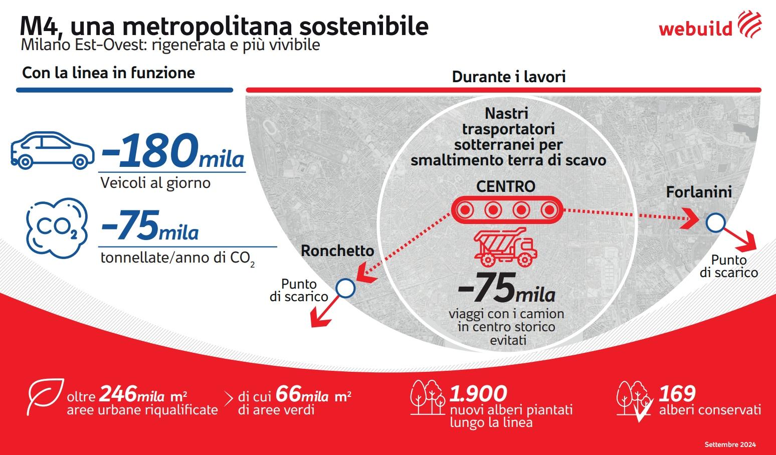 M4, una metropolitana sostenibile, infografica