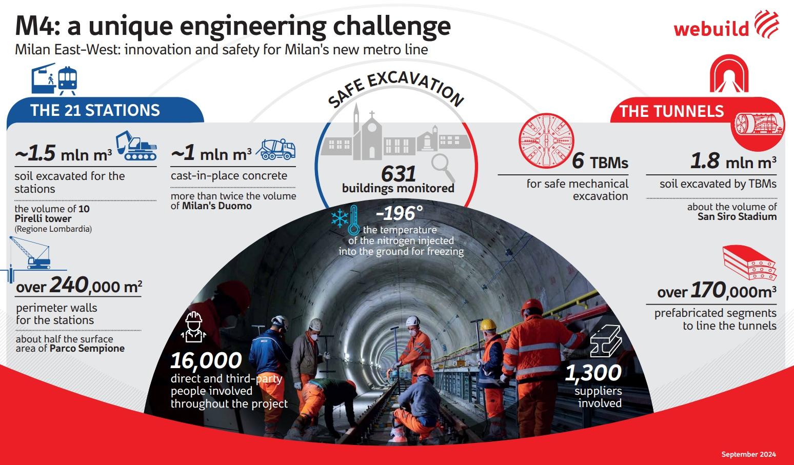 M4, a unique engineering challenge