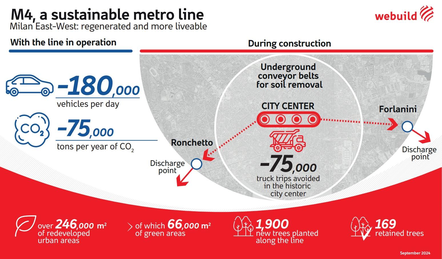 M4, a sustainable metro line